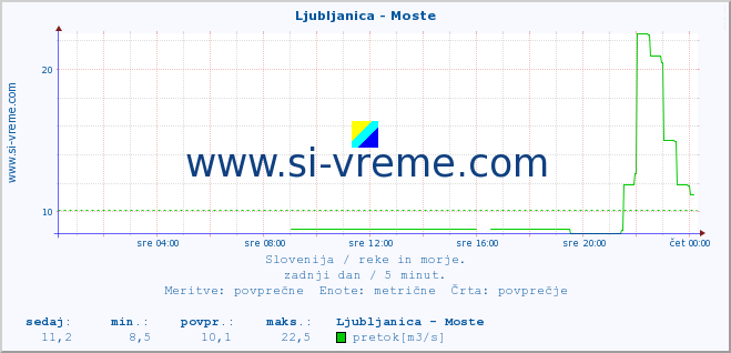 POVPREČJE :: Ljubljanica - Moste :: temperatura | pretok | višina :: zadnji dan / 5 minut.