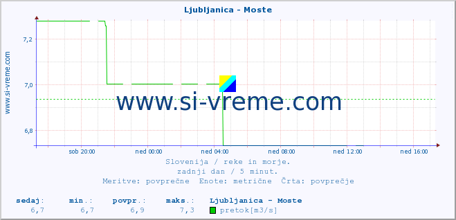 POVPREČJE :: Ljubljanica - Moste :: temperatura | pretok | višina :: zadnji dan / 5 minut.