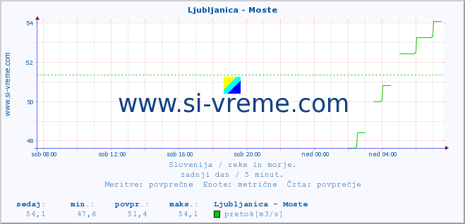 POVPREČJE :: Ljubljanica - Moste :: temperatura | pretok | višina :: zadnji dan / 5 minut.