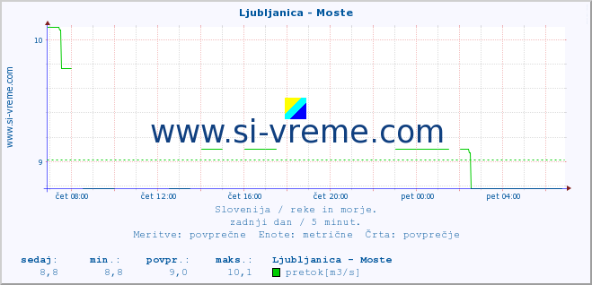 POVPREČJE :: Ljubljanica - Moste :: temperatura | pretok | višina :: zadnji dan / 5 minut.