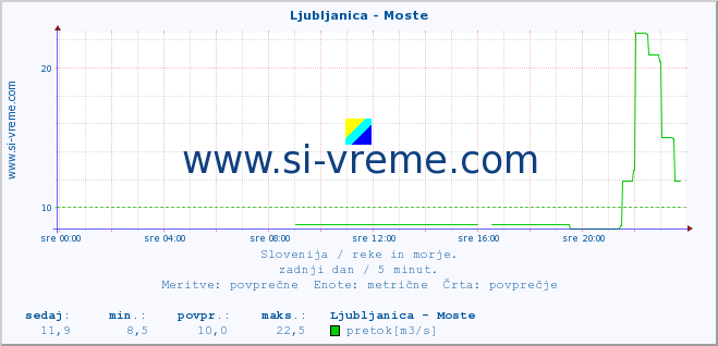 POVPREČJE :: Ljubljanica - Moste :: temperatura | pretok | višina :: zadnji dan / 5 minut.