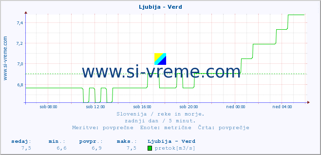 POVPREČJE :: Ljubija - Verd :: temperatura | pretok | višina :: zadnji dan / 5 minut.