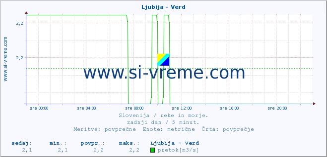 POVPREČJE :: Ljubija - Verd :: temperatura | pretok | višina :: zadnji dan / 5 minut.