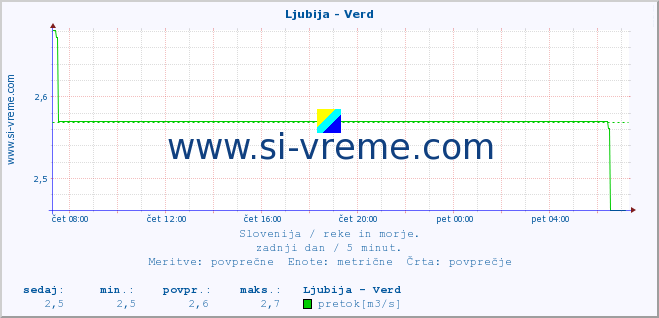 POVPREČJE :: Ljubija - Verd :: temperatura | pretok | višina :: zadnji dan / 5 minut.