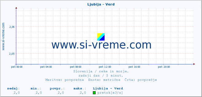 POVPREČJE :: Ljubija - Verd :: temperatura | pretok | višina :: zadnji dan / 5 minut.