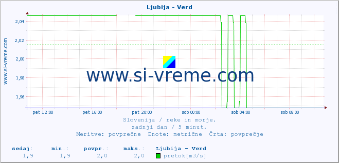 POVPREČJE :: Ljubija - Verd :: temperatura | pretok | višina :: zadnji dan / 5 minut.