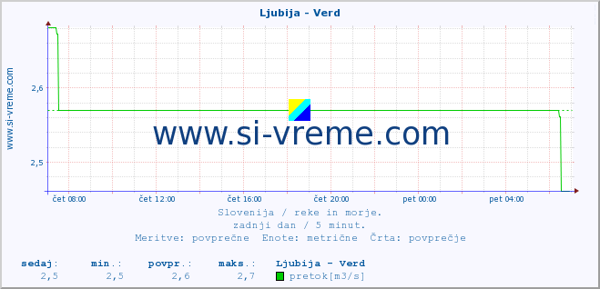 POVPREČJE :: Ljubija - Verd :: temperatura | pretok | višina :: zadnji dan / 5 minut.