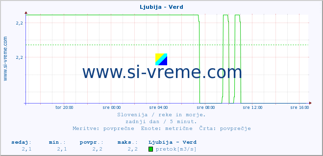 POVPREČJE :: Ljubija - Verd :: temperatura | pretok | višina :: zadnji dan / 5 minut.