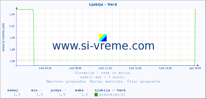 POVPREČJE :: Ljubija - Verd :: temperatura | pretok | višina :: zadnji dan / 5 minut.