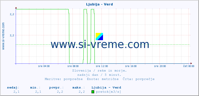 POVPREČJE :: Ljubija - Verd :: temperatura | pretok | višina :: zadnji dan / 5 minut.