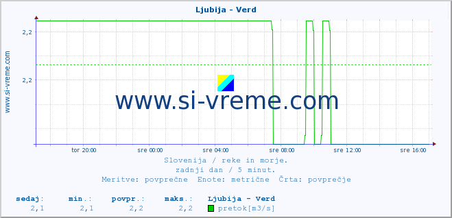 POVPREČJE :: Ljubija - Verd :: temperatura | pretok | višina :: zadnji dan / 5 minut.