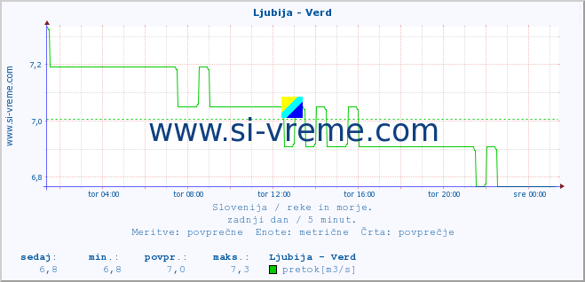 POVPREČJE :: Ljubija - Verd :: temperatura | pretok | višina :: zadnji dan / 5 minut.