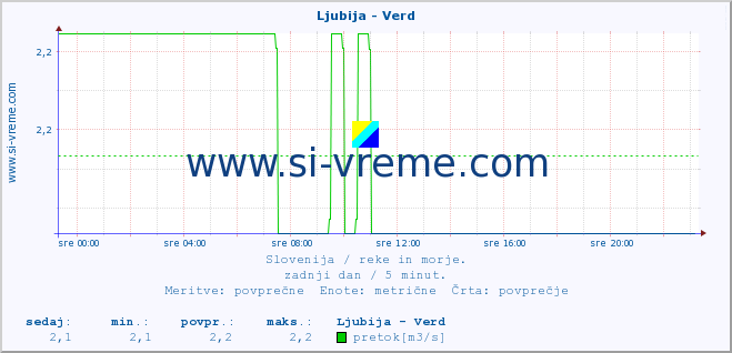 POVPREČJE :: Ljubija - Verd :: temperatura | pretok | višina :: zadnji dan / 5 minut.