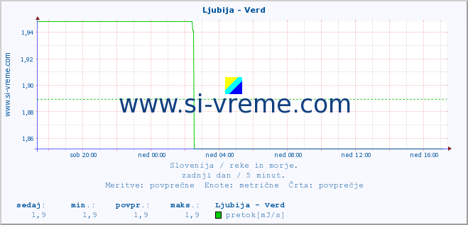 POVPREČJE :: Ljubija - Verd :: temperatura | pretok | višina :: zadnji dan / 5 minut.