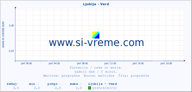 POVPREČJE :: Ljubija - Verd :: temperatura | pretok | višina :: zadnji dan / 5 minut.