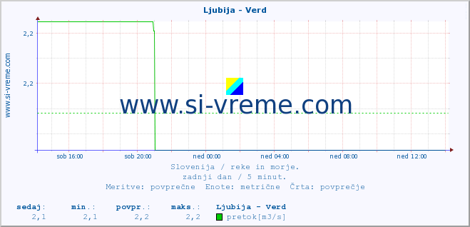 POVPREČJE :: Ljubija - Verd :: temperatura | pretok | višina :: zadnji dan / 5 minut.