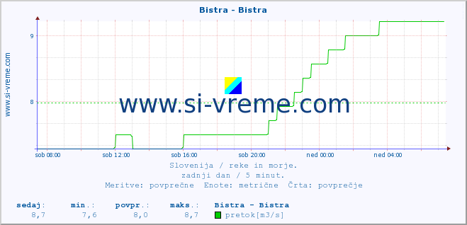 POVPREČJE :: Bistra - Bistra :: temperatura | pretok | višina :: zadnji dan / 5 minut.