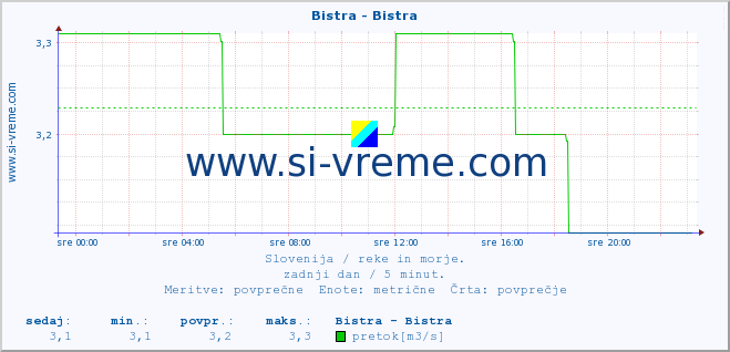 POVPREČJE :: Bistra - Bistra :: temperatura | pretok | višina :: zadnji dan / 5 minut.