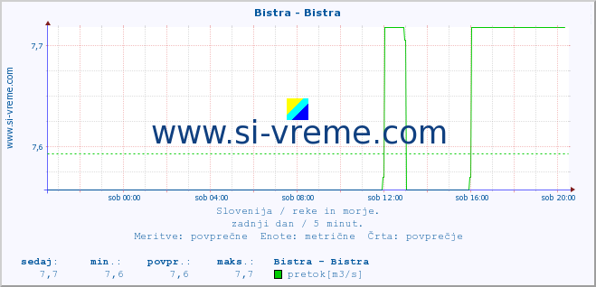 POVPREČJE :: Bistra - Bistra :: temperatura | pretok | višina :: zadnji dan / 5 minut.