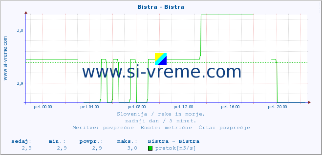 POVPREČJE :: Bistra - Bistra :: temperatura | pretok | višina :: zadnji dan / 5 minut.