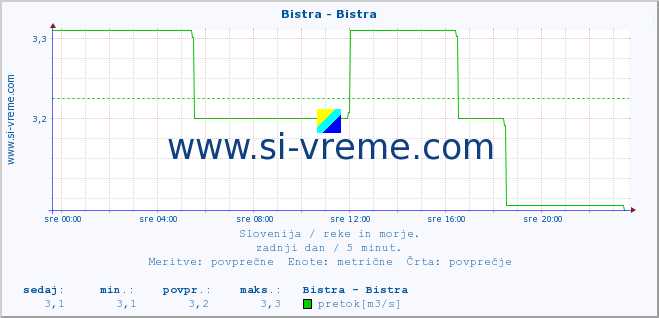 POVPREČJE :: Bistra - Bistra :: temperatura | pretok | višina :: zadnji dan / 5 minut.