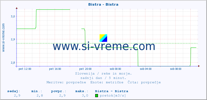 POVPREČJE :: Bistra - Bistra :: temperatura | pretok | višina :: zadnji dan / 5 minut.