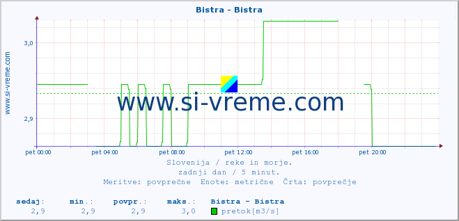 POVPREČJE :: Bistra - Bistra :: temperatura | pretok | višina :: zadnji dan / 5 minut.