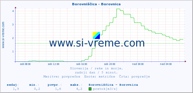 POVPREČJE :: Borovniščica - Borovnica :: temperatura | pretok | višina :: zadnji dan / 5 minut.