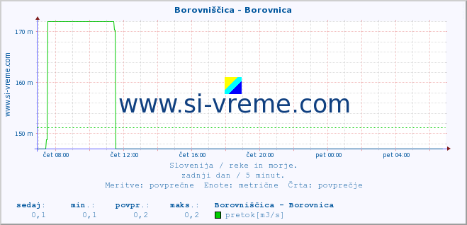 POVPREČJE :: Borovniščica - Borovnica :: temperatura | pretok | višina :: zadnji dan / 5 minut.