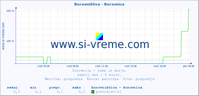 POVPREČJE :: Borovniščica - Borovnica :: temperatura | pretok | višina :: zadnji dan / 5 minut.