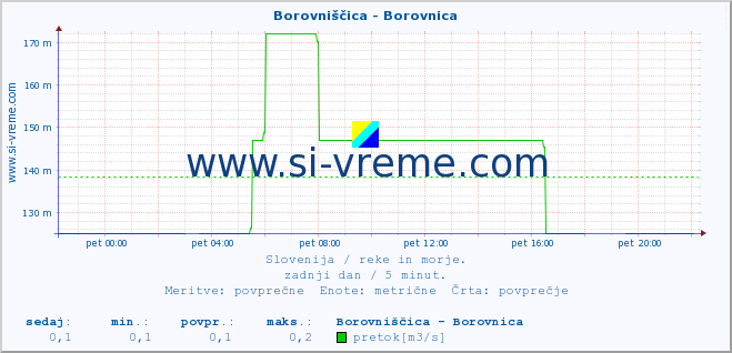 POVPREČJE :: Borovniščica - Borovnica :: temperatura | pretok | višina :: zadnji dan / 5 minut.