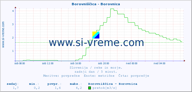 POVPREČJE :: Borovniščica - Borovnica :: temperatura | pretok | višina :: zadnji dan / 5 minut.