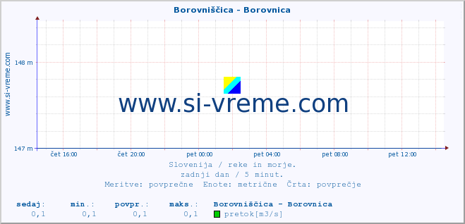 POVPREČJE :: Borovniščica - Borovnica :: temperatura | pretok | višina :: zadnji dan / 5 minut.