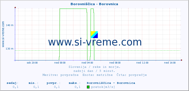 POVPREČJE :: Borovniščica - Borovnica :: temperatura | pretok | višina :: zadnji dan / 5 minut.