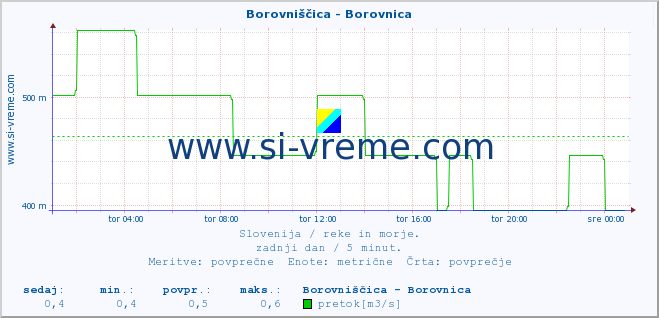 POVPREČJE :: Borovniščica - Borovnica :: temperatura | pretok | višina :: zadnji dan / 5 minut.