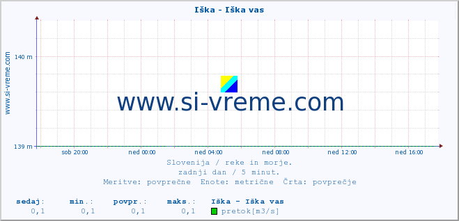 POVPREČJE :: Iška - Iška vas :: temperatura | pretok | višina :: zadnji dan / 5 minut.