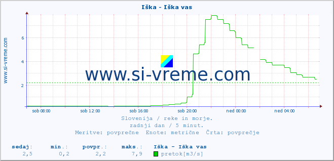 POVPREČJE :: Iška - Iška vas :: temperatura | pretok | višina :: zadnji dan / 5 minut.