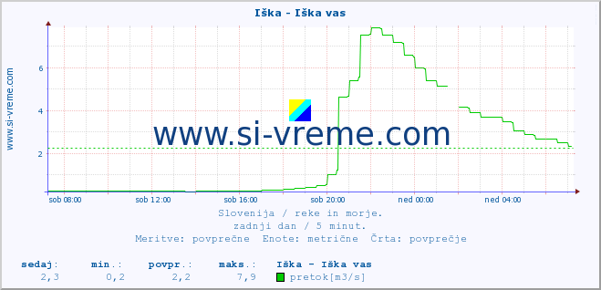 POVPREČJE :: Iška - Iška vas :: temperatura | pretok | višina :: zadnji dan / 5 minut.