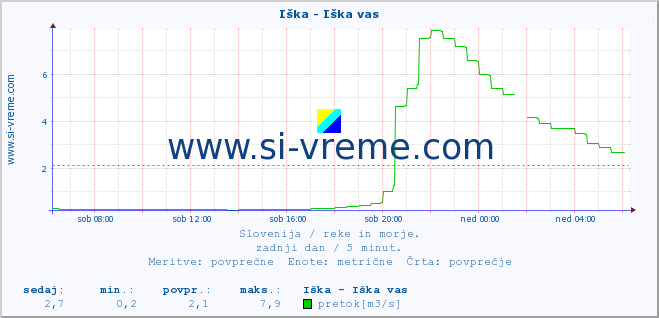 POVPREČJE :: Iška - Iška vas :: temperatura | pretok | višina :: zadnji dan / 5 minut.