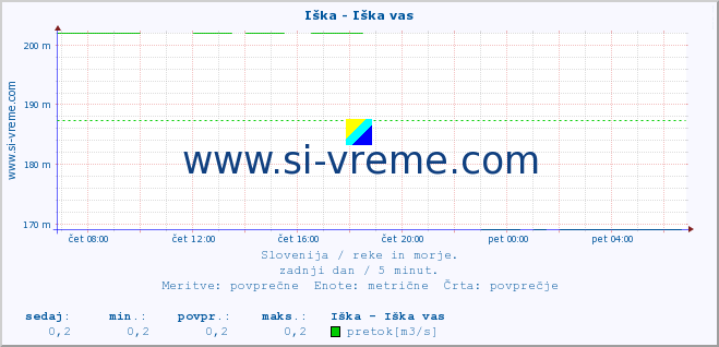 POVPREČJE :: Iška - Iška vas :: temperatura | pretok | višina :: zadnji dan / 5 minut.