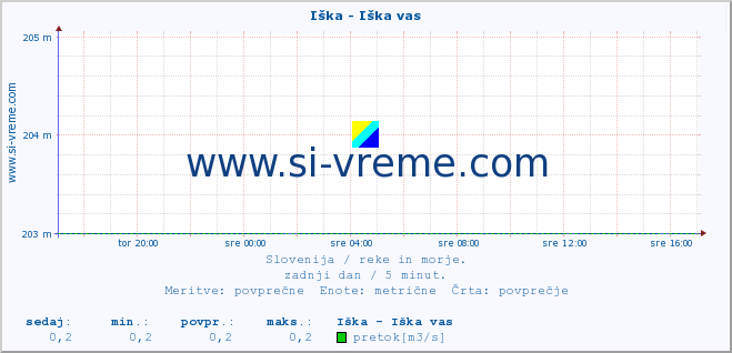 POVPREČJE :: Iška - Iška vas :: temperatura | pretok | višina :: zadnji dan / 5 minut.