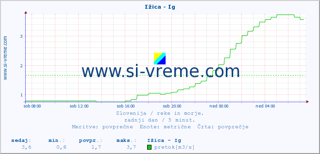 POVPREČJE :: Ižica - Ig :: temperatura | pretok | višina :: zadnji dan / 5 minut.