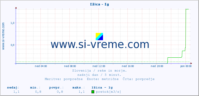 POVPREČJE :: Ižica - Ig :: temperatura | pretok | višina :: zadnji dan / 5 minut.