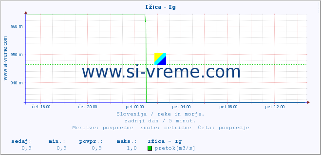 POVPREČJE :: Ižica - Ig :: temperatura | pretok | višina :: zadnji dan / 5 minut.