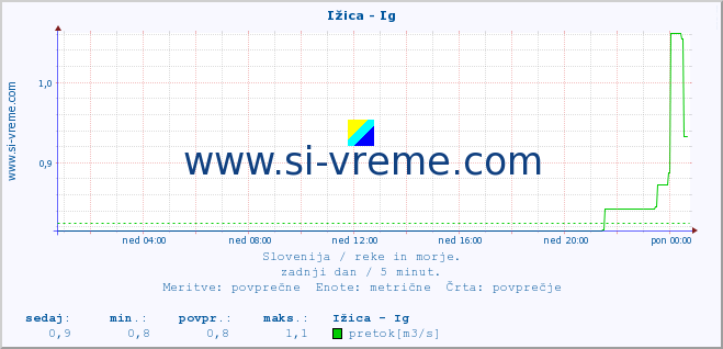 POVPREČJE :: Ižica - Ig :: temperatura | pretok | višina :: zadnji dan / 5 minut.