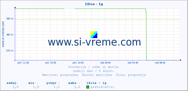 POVPREČJE :: Ižica - Ig :: temperatura | pretok | višina :: zadnji dan / 5 minut.