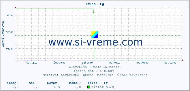 POVPREČJE :: Ižica - Ig :: temperatura | pretok | višina :: zadnji dan / 5 minut.