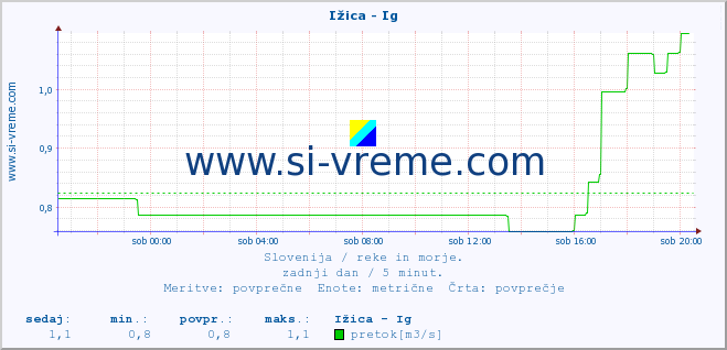 POVPREČJE :: Ižica - Ig :: temperatura | pretok | višina :: zadnji dan / 5 minut.