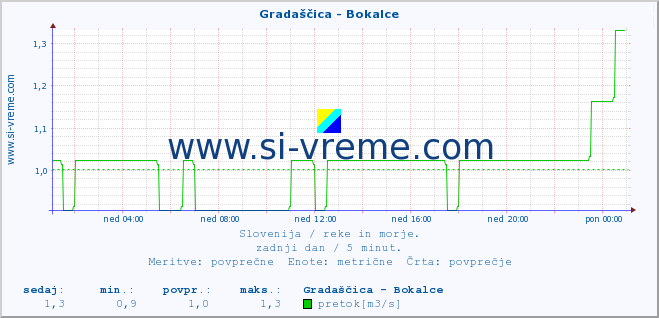 POVPREČJE :: Gradaščica - Bokalce :: temperatura | pretok | višina :: zadnji dan / 5 minut.