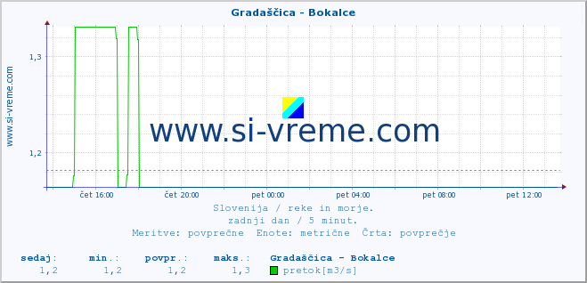 POVPREČJE :: Gradaščica - Bokalce :: temperatura | pretok | višina :: zadnji dan / 5 minut.